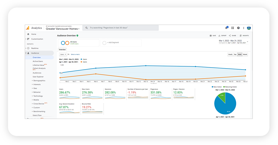 Organic traffic growth - April 2021 vs Mar 2022