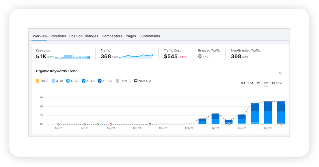 Screenshot 1 - Keyword Growth from 80 to 5000+ within 6 months Keyword Growth from 80 to 5000+ within 6 months
